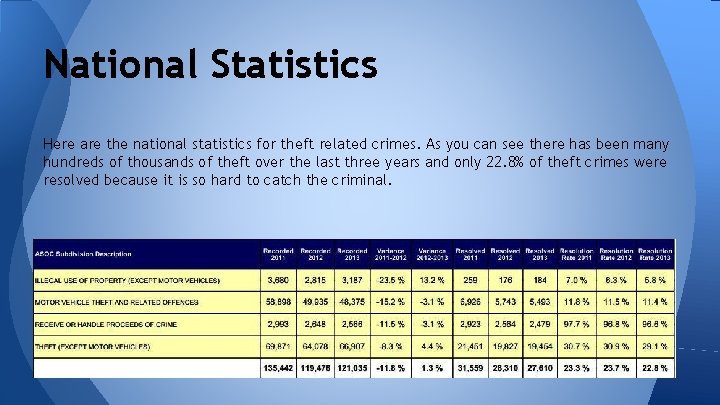 National Statistics Here are the national statistics for theft related crimes. As you can National Statistics Here are the national statistics for theft related crimes. As you can