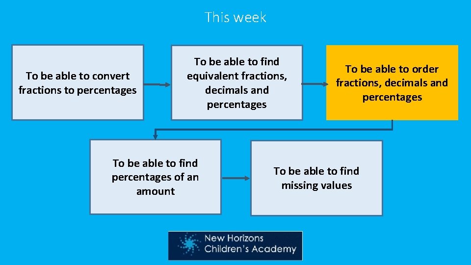 This week To be able to convert fractions to percentages To be able to