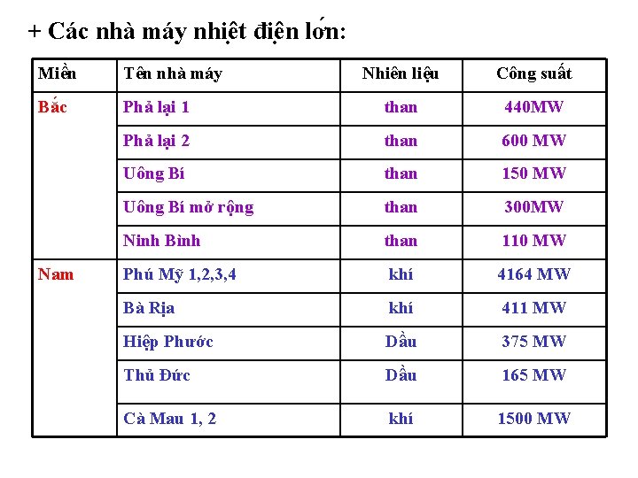 + Các nhà máy nhiê t điê n lơ n: Miền Tên nhà máy