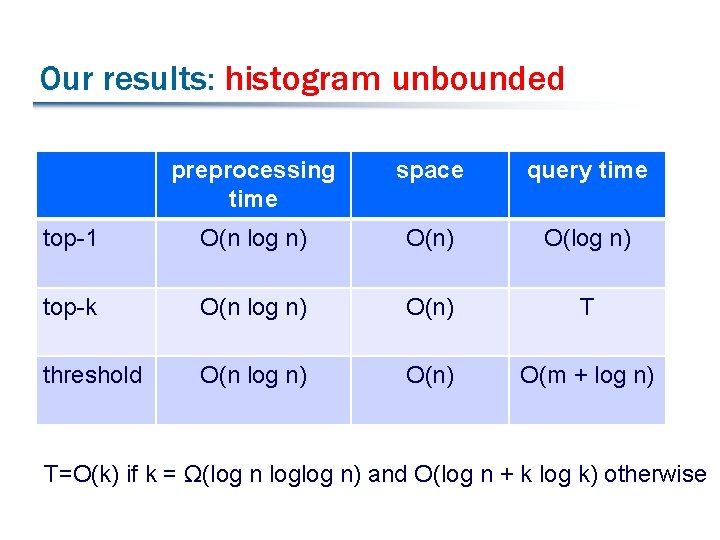 Our results: histogram unbounded preprocessing time space query time top-1 O(n log n) O(log