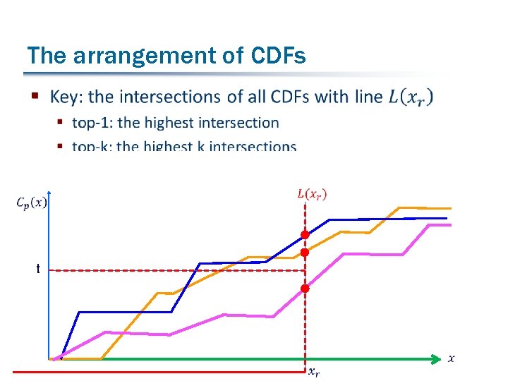 The arrangement of CDFs § t 