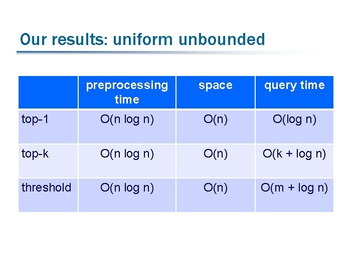 Our results: uniform unbounded preprocessing time space query time top-1 O(n log n) O(log