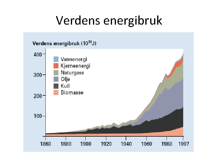 Verdens energibruk 