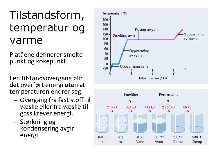 Tilstandsform, temperatur og varme Platåene definerer smeltepunkt og kokepunkt. I en tilstandsovergang blir det