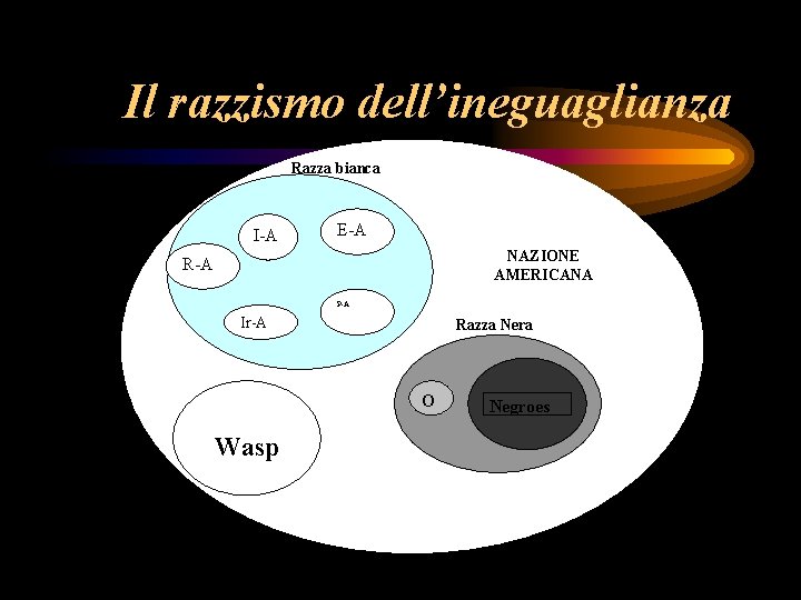 Il razzismo dell’ineguaglianza Razza bianca I-A E-A NAZIONE AMERICANA R-A P-A Ir-A Razza Nera