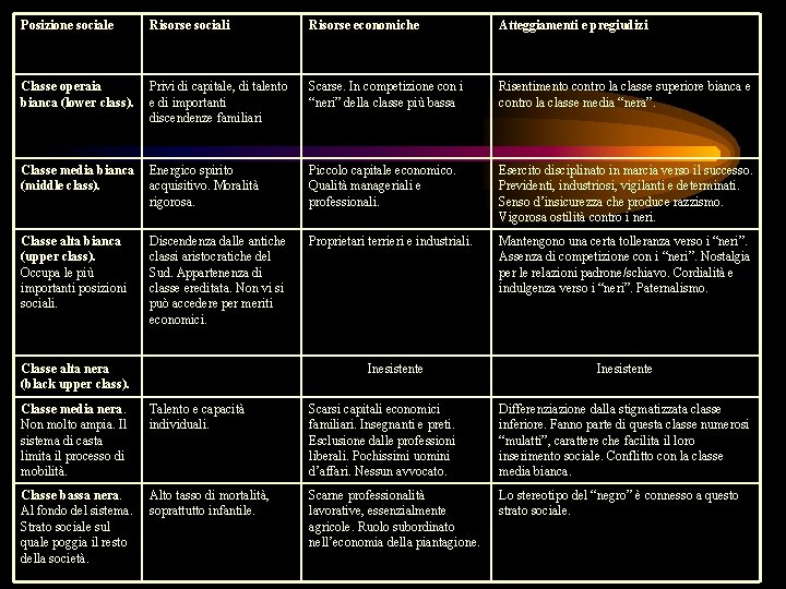 Posizione sociale Risorse sociali Risorse economiche Atteggiamenti e pregiudizi Classe operaia bianca (lower class).