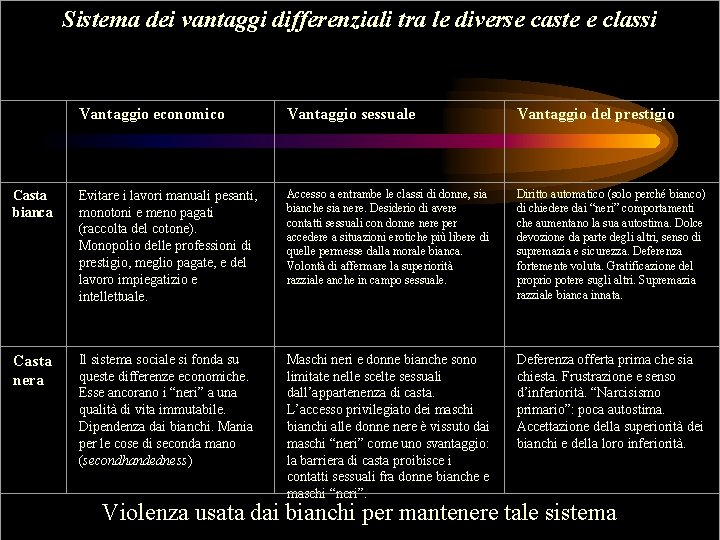 Sistema dei vantaggi differenziali tra le diverse caste e classi Vantaggio economico Vantaggio sessuale