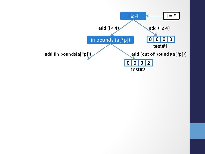 i≥ 4 add (i < 4) add (i ≥ 4) in bounds (a[*p]) add