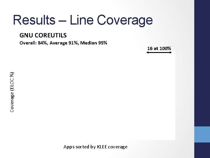 Results – Line Coverage GNU COREUTILS Coverage (ELOC %) Overall: 84%, Average 91%, Median