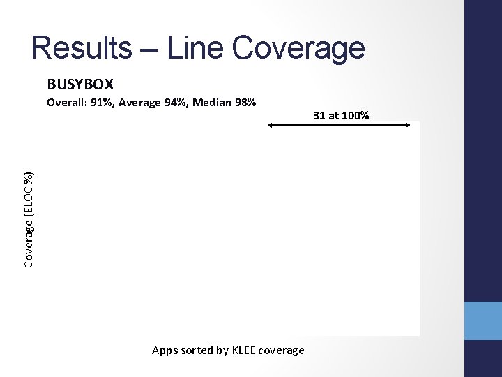 Results – Line Coverage BUSYBOX Coverage (ELOC %) Overall: 91%, Average 94%, Median 98%