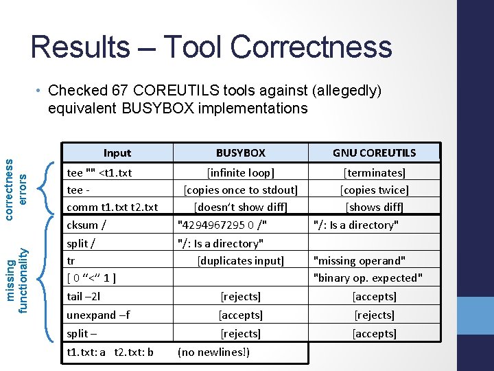 Results – Tool Correctness missing functionality correctness errors • Checked 67 COREUTILS tools against