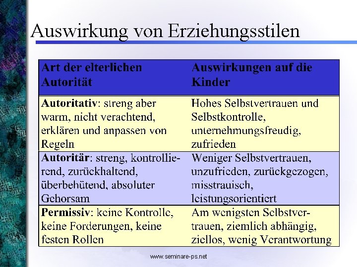 Auswirkung von Erziehungsstilen www. seminare-ps. net 