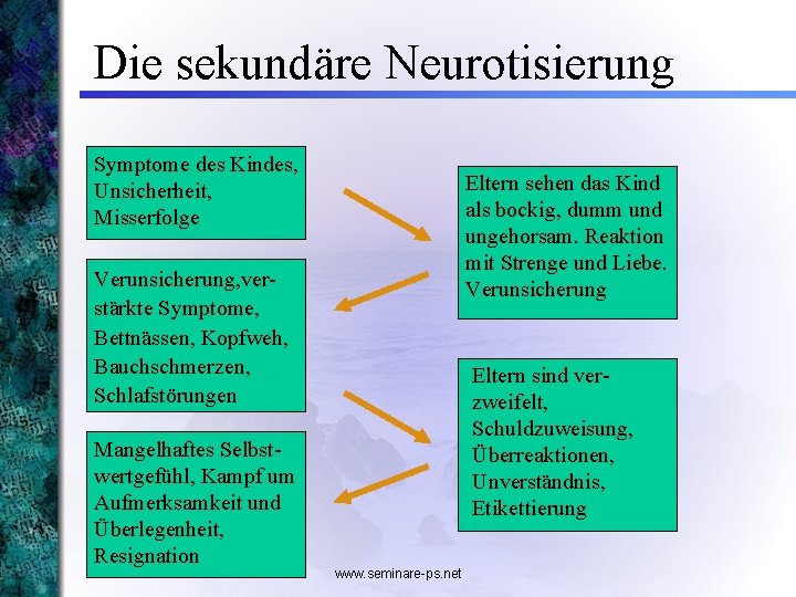 Die sekundäre Neurotisierung Symptome des Kindes, Unsicherheit, Misserfolge Eltern sehen das Kind als bockig,