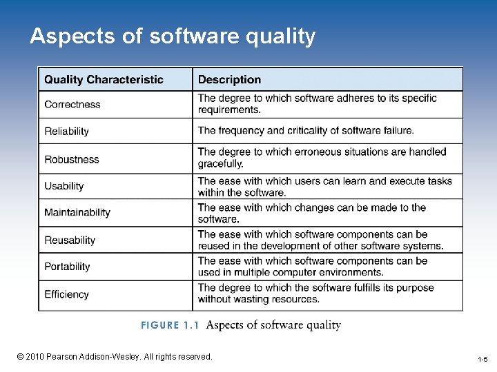 Aspects of software quality 1 -5 © 2010 Pearson Addison-Wesley. All rights reserved. 1