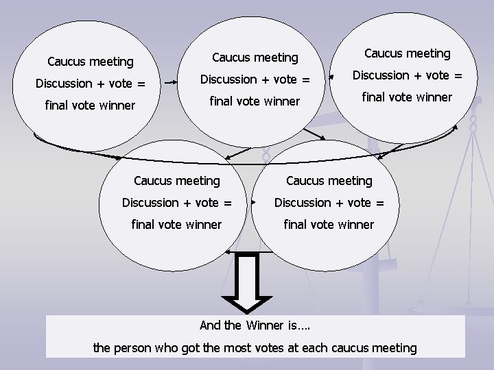 Caucus Process Elections and Voting Bell Ringer 1 2 Answer