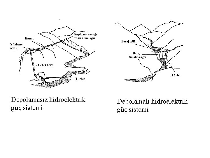 Depolamasız hidroelektrik güç sistemi Depolamalı hidroelektrik güç sistemi 