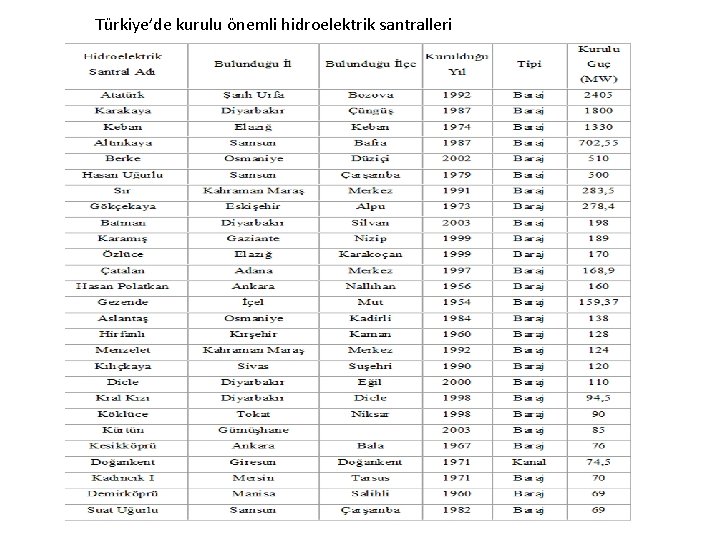 Türkiye’de kurulu önemli hidroelektrik santralleri 