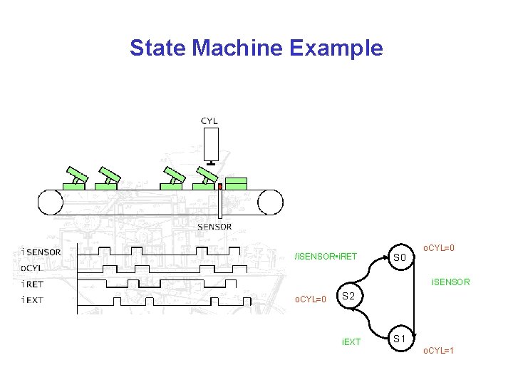 State Machine Example /i. SENSOR • i. RET S 0 o. CYL=0 i. SENSOR