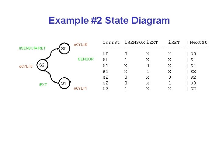 Example #2 State Diagram /i. SENSOR • i. RET S 0 o. CYL=0 i.