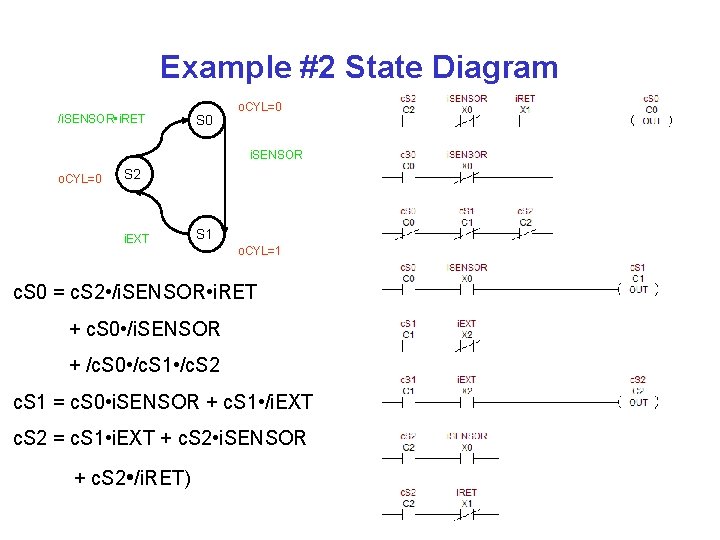 Example #2 State Diagram /i. SENSOR • i. RET S 0 o. CYL=0 i.