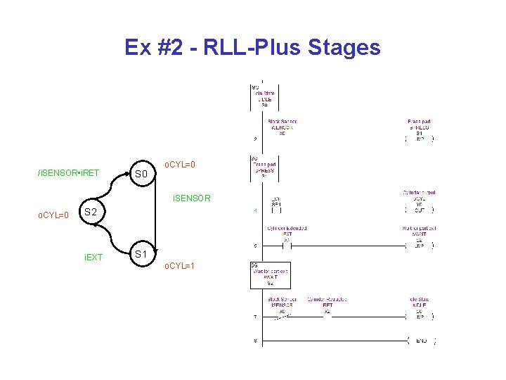 Ex #2 - RLL-Plus Stages /i. SENSOR • i. RET S 0 o. CYL=0