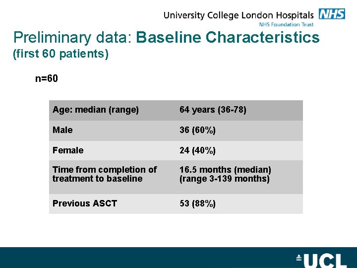 Preliminary data: Baseline Characteristics (first 60 patients) n=60 Age: median (range) 64 years (36