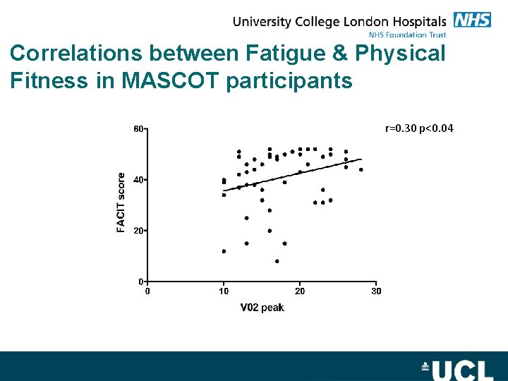 Correlations between Fatigue & Physical Fitness in MASCOT participants r=0. 30 p<0. 04 