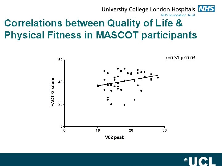 Correlations between Quality of Life & Physical Fitness in MASCOT participants r=0. 31 p<0.