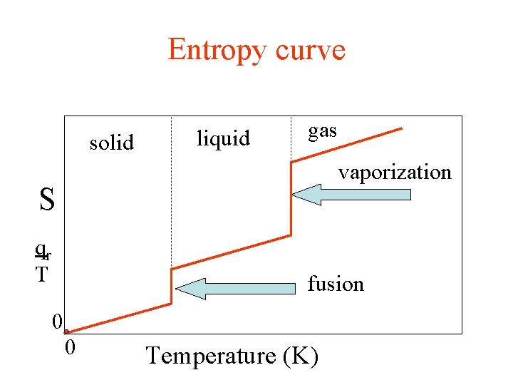 Entropy curve solid liquid gas vaporization S qr T fusion 0 0 Temperature (K)