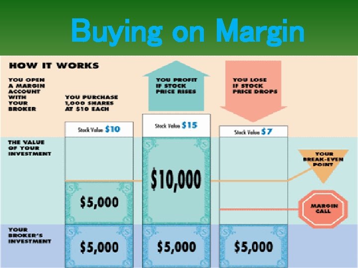 Buying on Margin 