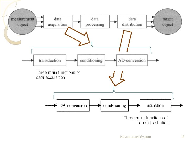 Three main functions of data acquisition Three main functions of data distribution Measurement System