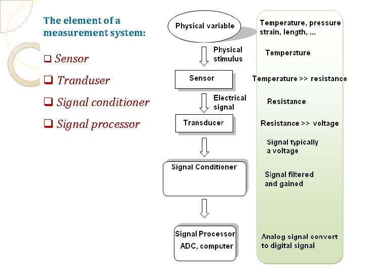 The element of a measurement system: q Sensor q Tranduser q Signal conditioner q