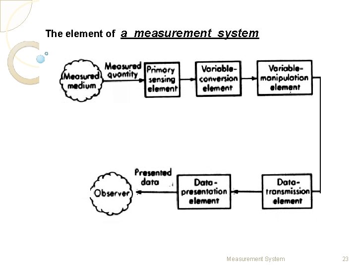 The element of a measurement system Measurement System 23 