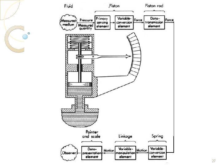 Measurement System 27 