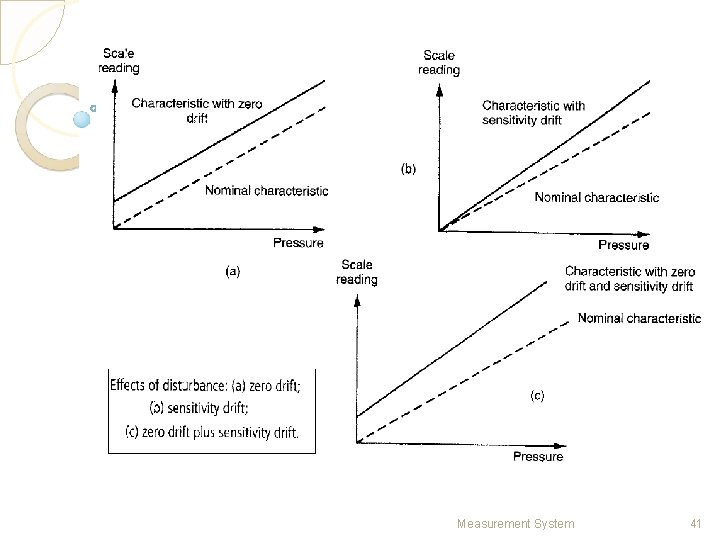 Measurement System 41 