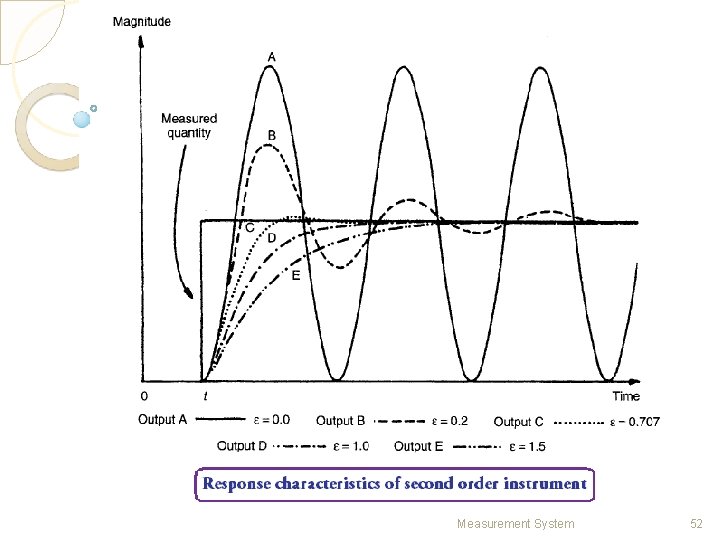 Measurement System 52 