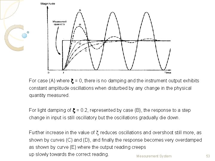 For case (A) where = 0, there is no damping and the instrument output