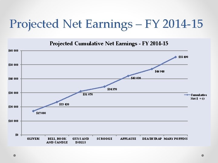 Projected Net Earnings – FY 2014 -15 Projected Cumulative Net Earnings - FY 2014