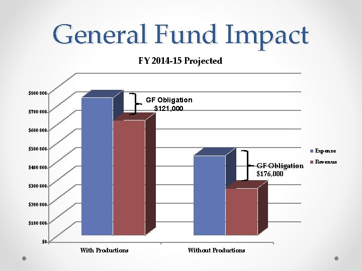 General Fund Impact FY 2014 -15 Projected $800 000 GF Obligation $121, 000 $700