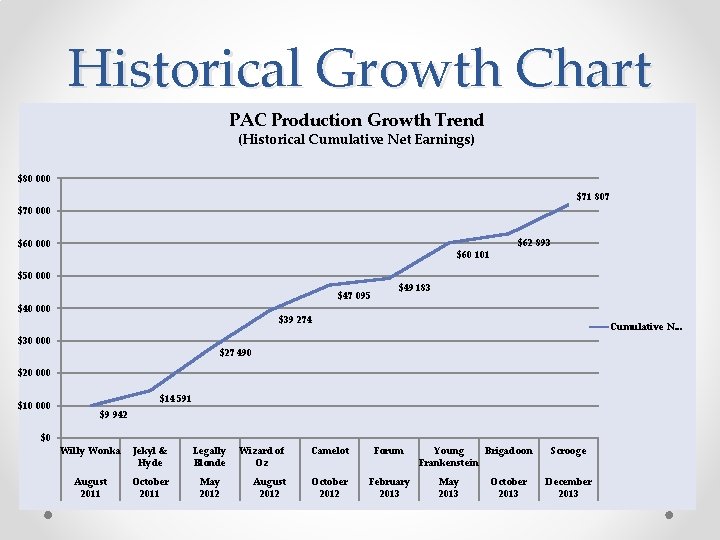 Historical Growth Chart PAC Production Growth Trend (Historical Cumulative Net Earnings) $80 000 $71