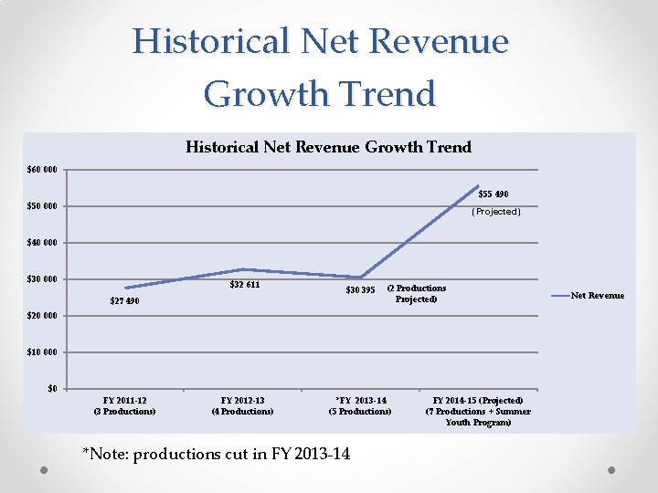 Historical Net Revenue Growth Trend $60 000 $55 490 $50 000 (Projected) $40 000