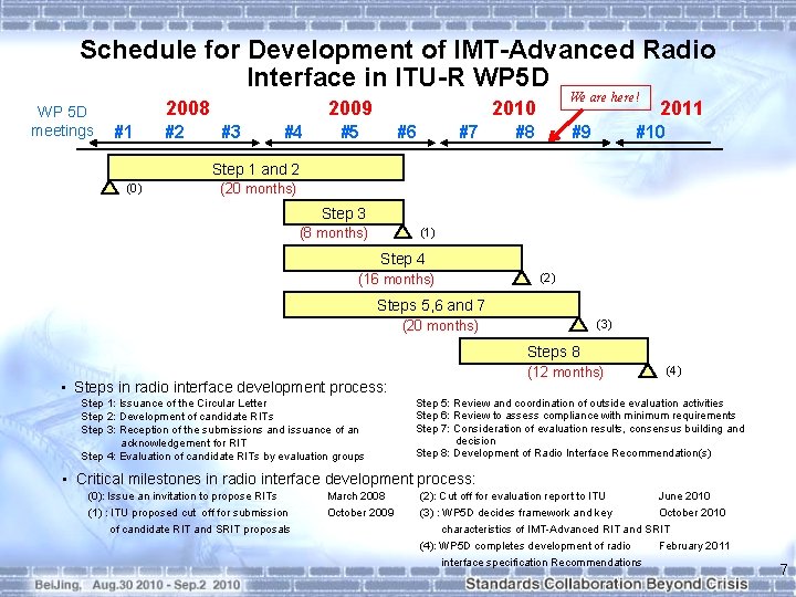 Schedule for Development of IMT-Advanced Radio Interface in ITU-R WP 5 D meetings 2008