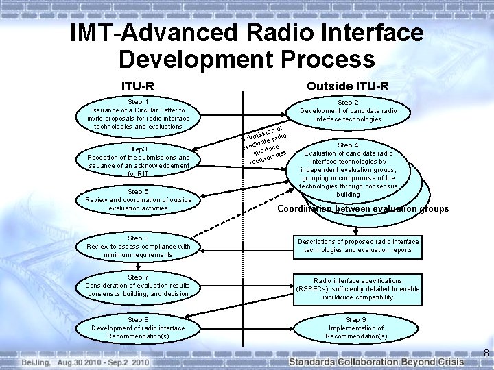 IMT-Advanced Radio Interface Development Process ITU-R Outside ITU-R Step 1 Issuance of a Circular