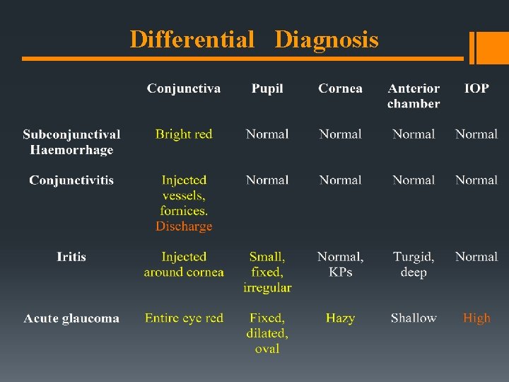 Differential Diagnosis 