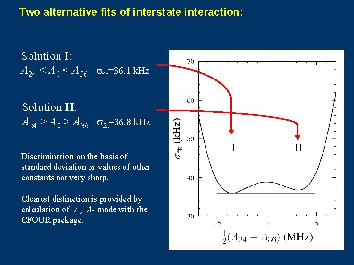 Two alternative fits of interstate interaction: Solution I: A 24 < A 0 <