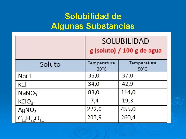 Solubilidad de Algunas Substancias 