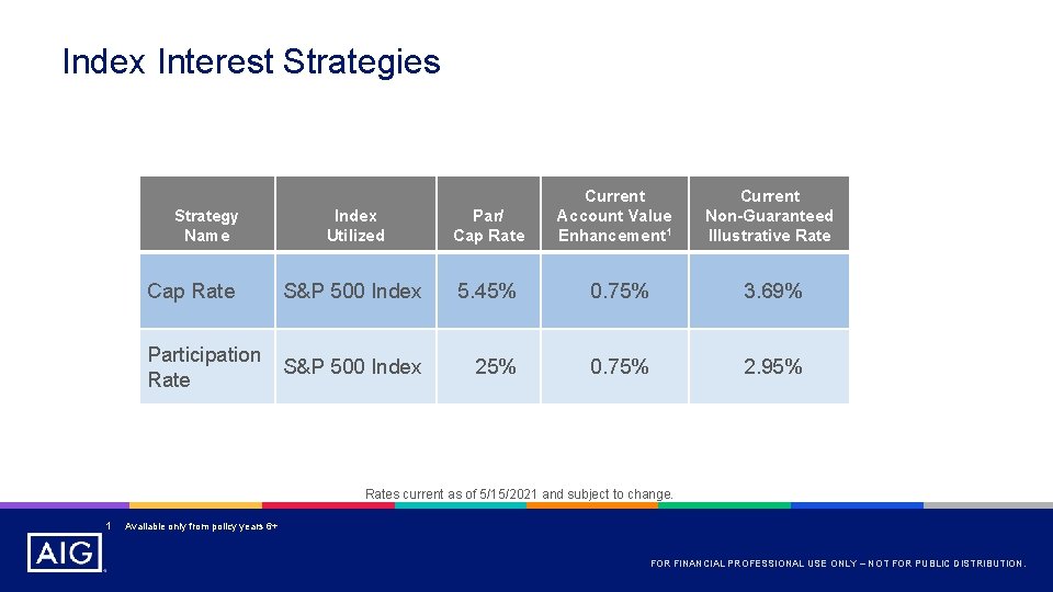 Index Interest Strategies Strategy Name Current Account Value Enhancement 1 Current Non-Guaranteed Illustrative Rate