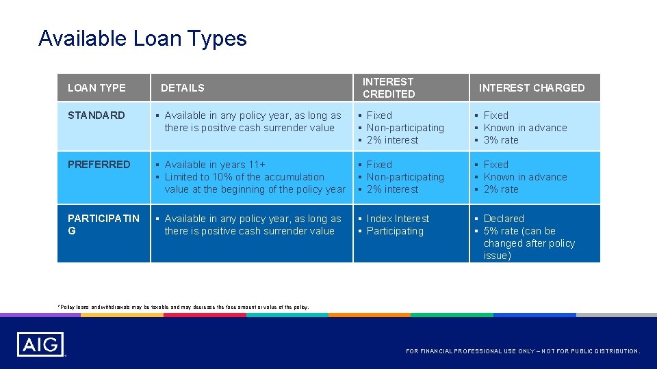 Available Loan Types LOAN TYPE DETAILS INTEREST CREDITED INTEREST CHARGED STANDARD § Available in