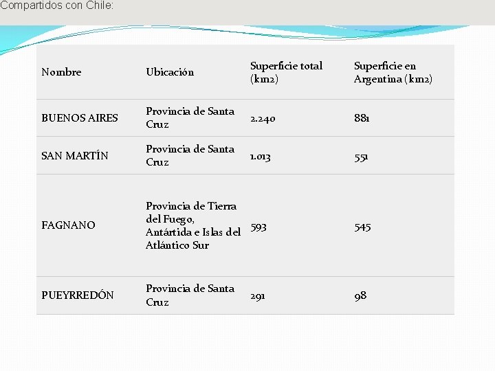 Compartidos con Chile: Nombre Ubicación Superficie total (km 2) Superficie en Argentina (km 2)