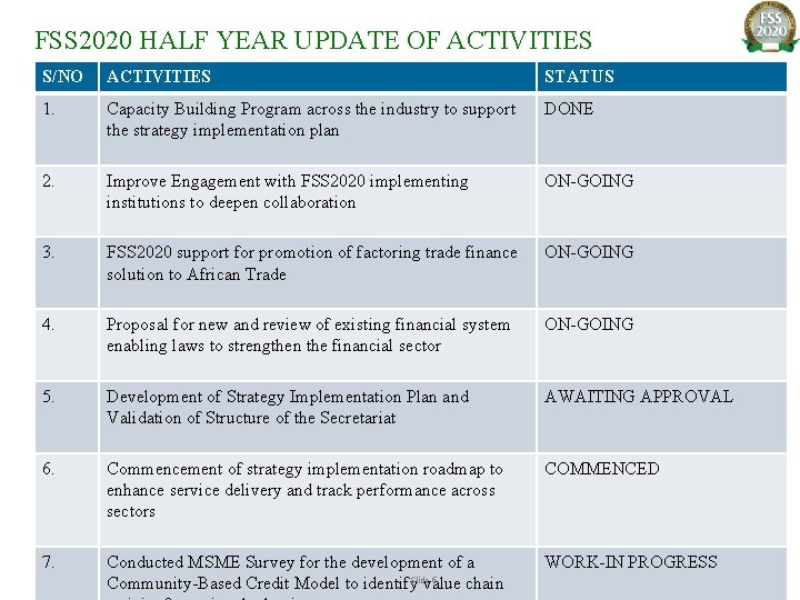 FSS 2020 HALF YEAR UPDATE OF ACTIVITIES S/NO ACTIVITIES STATUS 1. Capacity Building Program